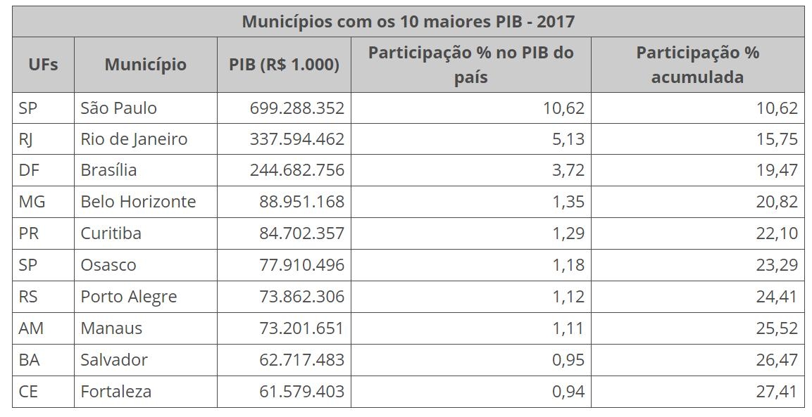 Os Municípios E O PIB No Brasil