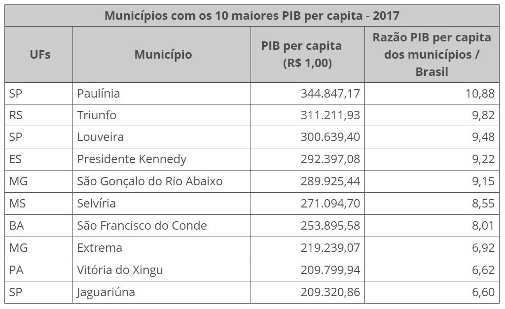 Os Municípios E O Pib No Brasil 